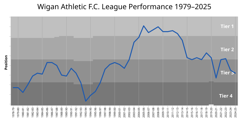 790px-WiganAthleticFC_League_Performance.svg.png