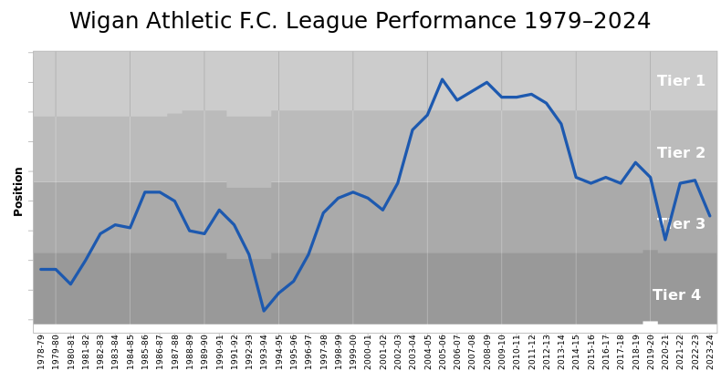 790px-WiganAthleticFC_League_Performance.svg.png